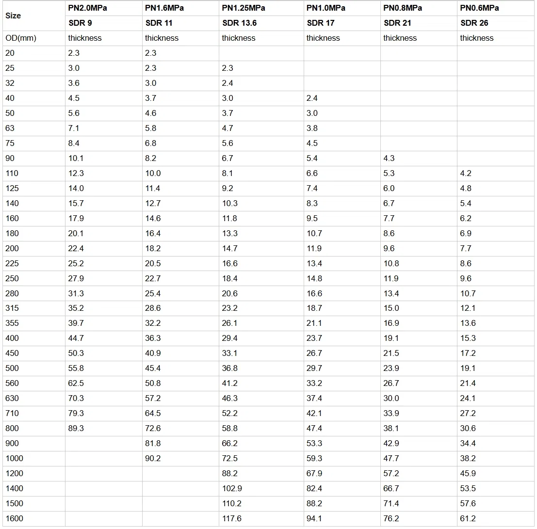 High Quality Wholesale PE100 Plastic Black PE PVC HDPE Pipe for Chemical/Electric/Conduit/Construction