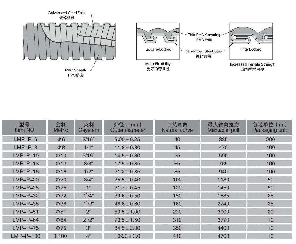 PVC Material with Fire Retarding Agent for Plastic Coated Flexible Pipe