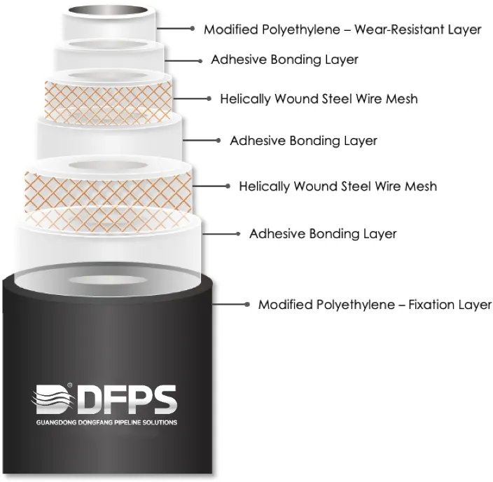 Slurry Conveying Wear-Resistant Excellent Hydraulic Performance Reliable Connection Dfps PE HDPE Composite Pipe