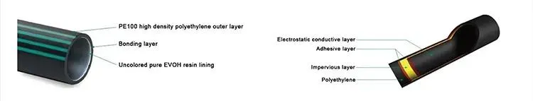 Series Double-Layer Oil Transmission Pipeline Two Layers of PE Pipes