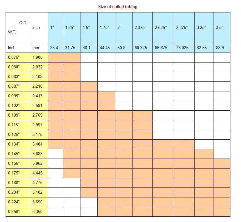 Coiled Tubing Pipe for Coiled Tubing Unit 5st CT70, CT80, CT90, CT100 Continuous Pipe