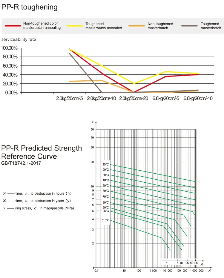 Menred Plumbing System Polypropylene Pipes with Meter Scale 3 Layers Max Support Use of 50 Years