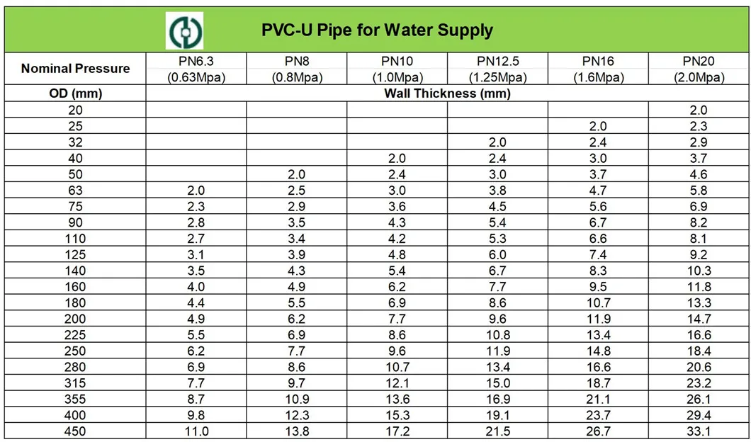 PVC Water Supply Drainage Irrigation Plumbing Large Diameter Pn10 DN250 UPVC Pipe