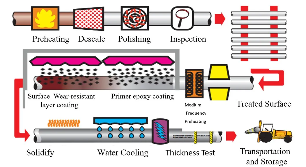 Flexible Socket Connection Steel Pipeline with Outer PE Surface