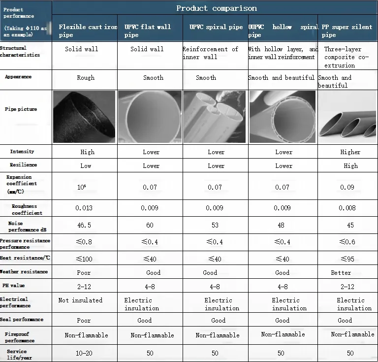 Sewage Vibration Buffering Function PVC Stainless Steel Polypropylene (PP) Ultra-Quiet Pipe