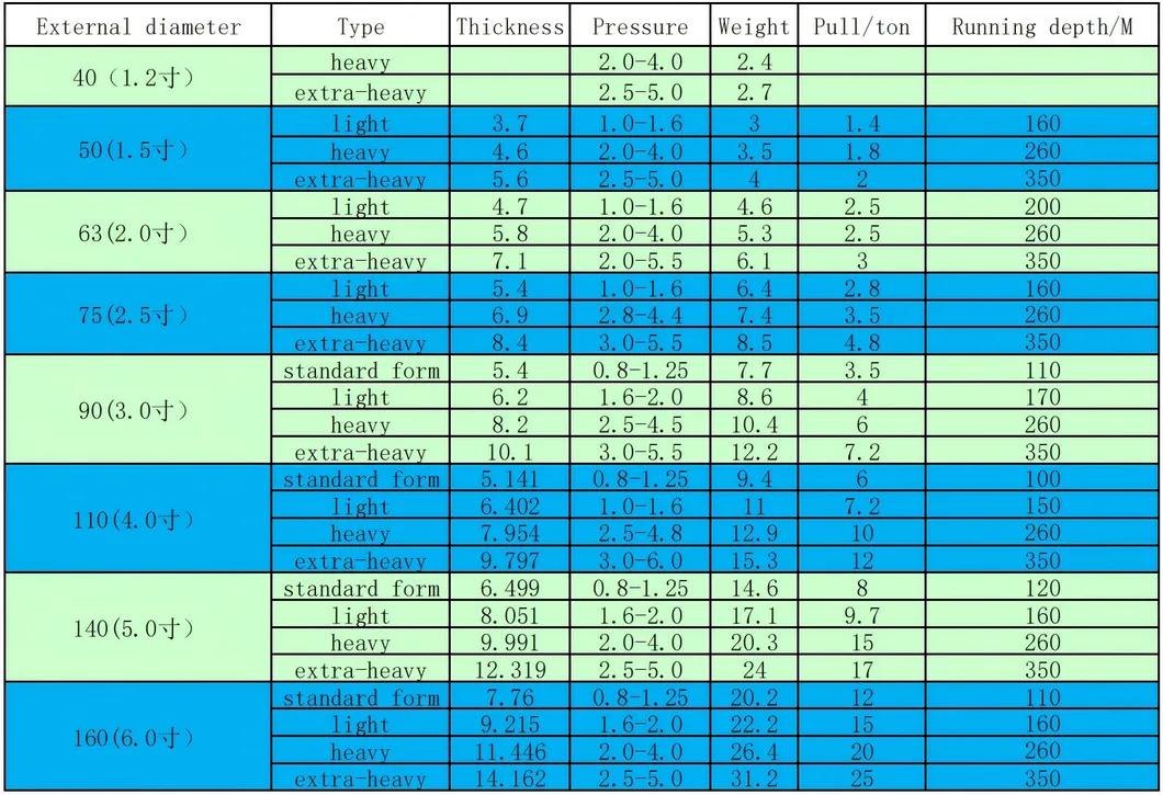 High Standard PVC High Pressure Water Pump Pipe Municipal Water Mains