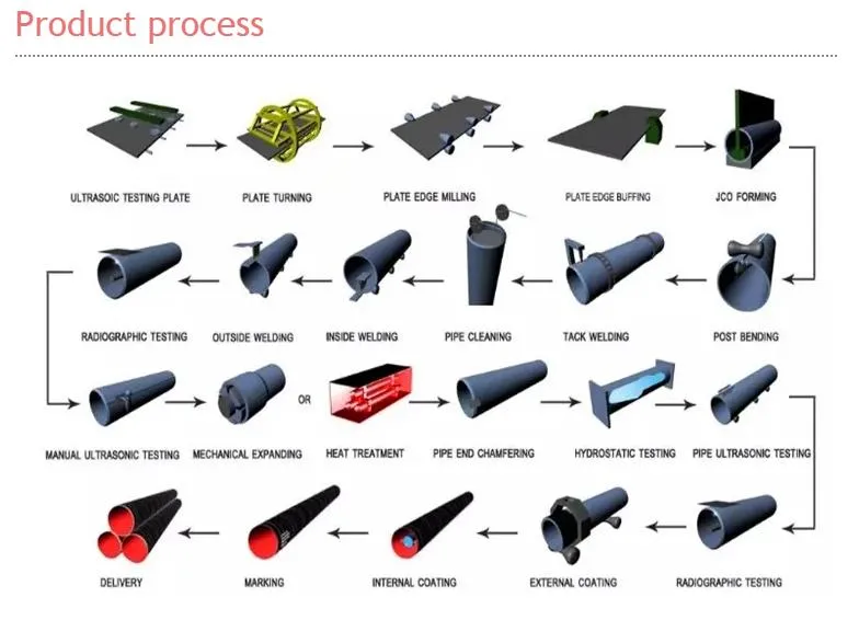 API X60 X65 X70 X80 Psl2 Hfw LSAW ERW Welded Pipelines