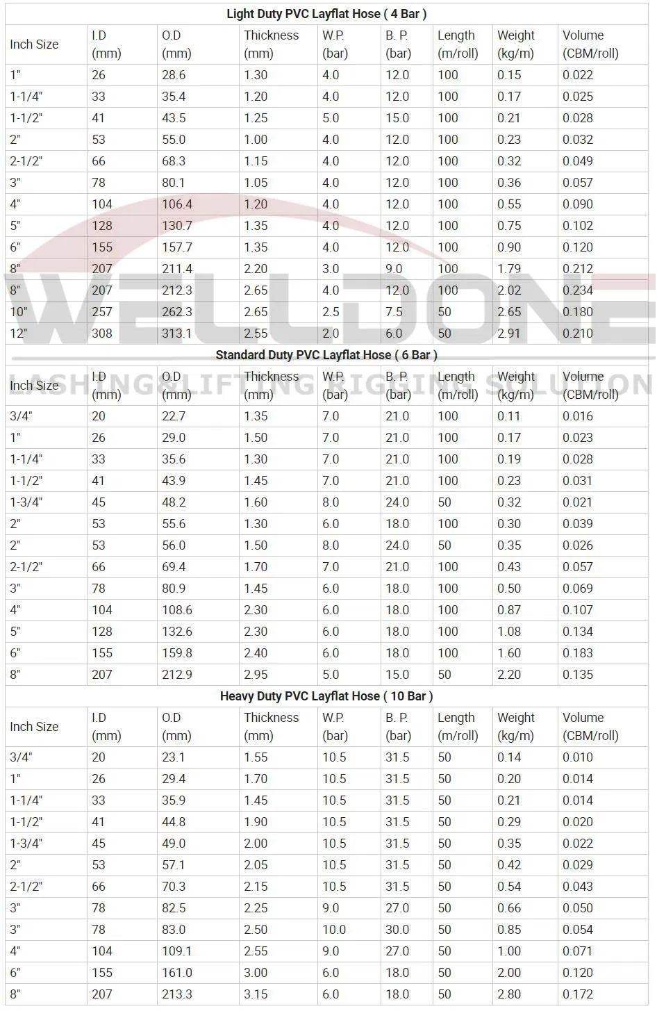 High Pressure Flexible PVC Lay Flat Hose Layflat Water Discharge Pipe for Agriculture Irrigation