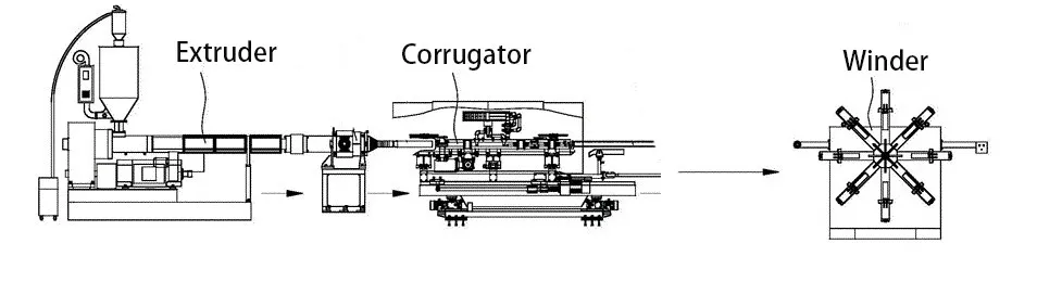 Audited Supplier PVC PE PP Dwc Plastic Single Wall Double Wall Drainage Sewage Electric Conduit Corrugated Hose Pipe Making Machine
