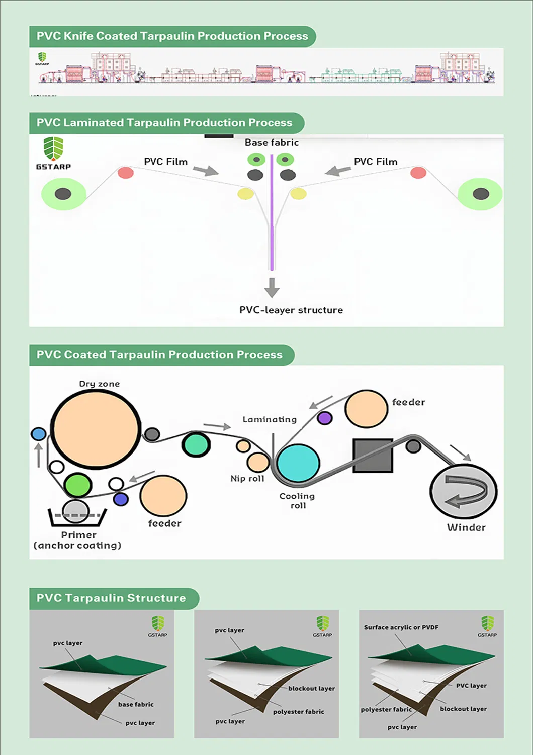 Frost-Proof PVC Water Pipe for Cold Climate Irrigation-Sch40 Rated &amp; Impact-Resistant Hot Sale Self Clean Truck Cover Side Curtain 900g Roll PVC Tarpaulin
