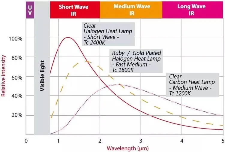 Customized Halogen Infrared Heating Tube