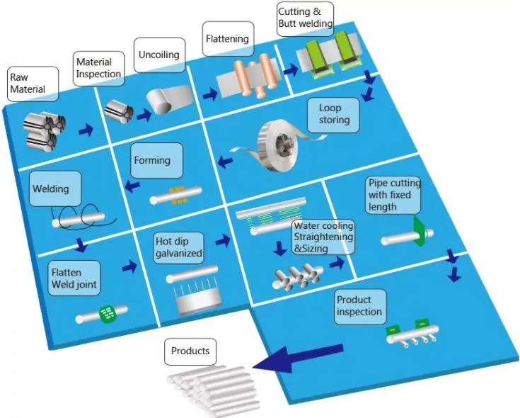 Sch40 Hot Dipped Gi Pipe Pre Galvanized Steel Round Pipe