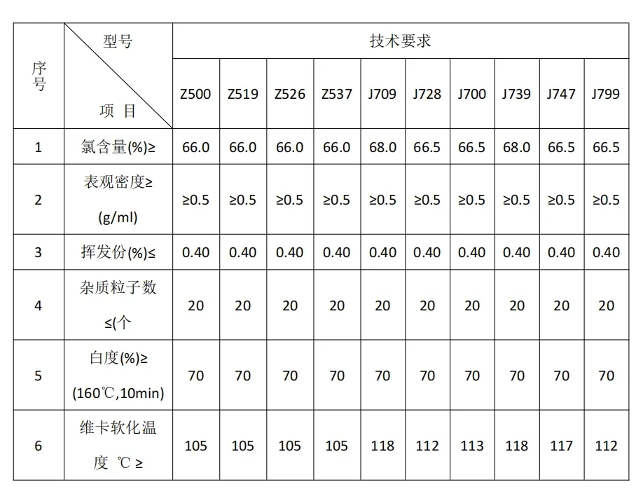 Chinese Factory CPVC Resin J-700 CPVC Extrusion Pipe Dedicated