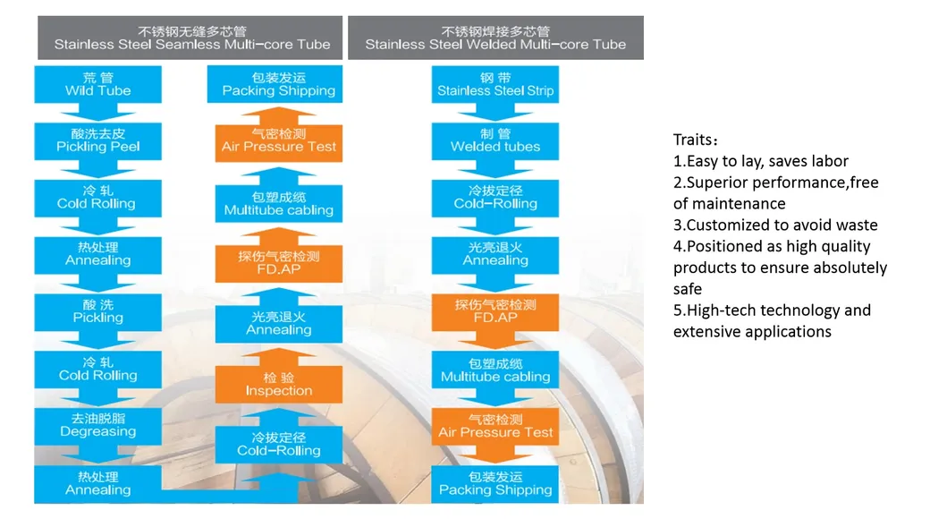 1/2 1/4inch Stainless Steel Injection Line Multi-Core Tube for Marine Shipping /Gas Oil Used