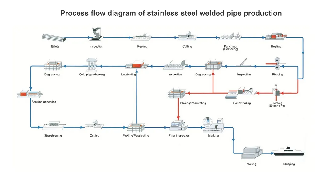 High Performance Duplex S31803 S32205 S2520 Stainless Steel Seamless Pipe for Chemical Industry